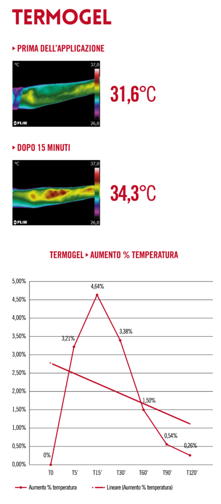 TermoGel